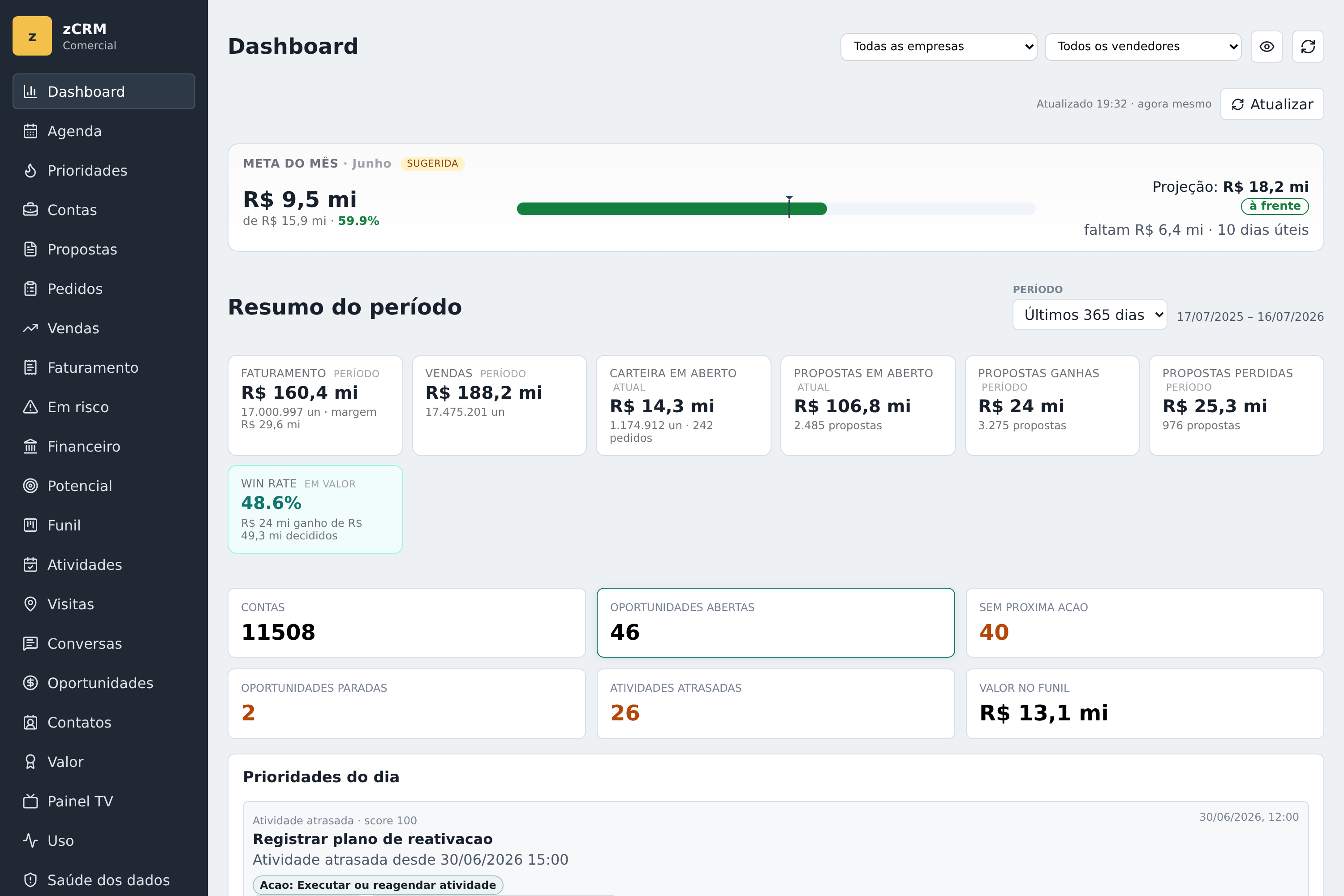 Dashboard executivo do zCRM com indicadores da carteira comercial