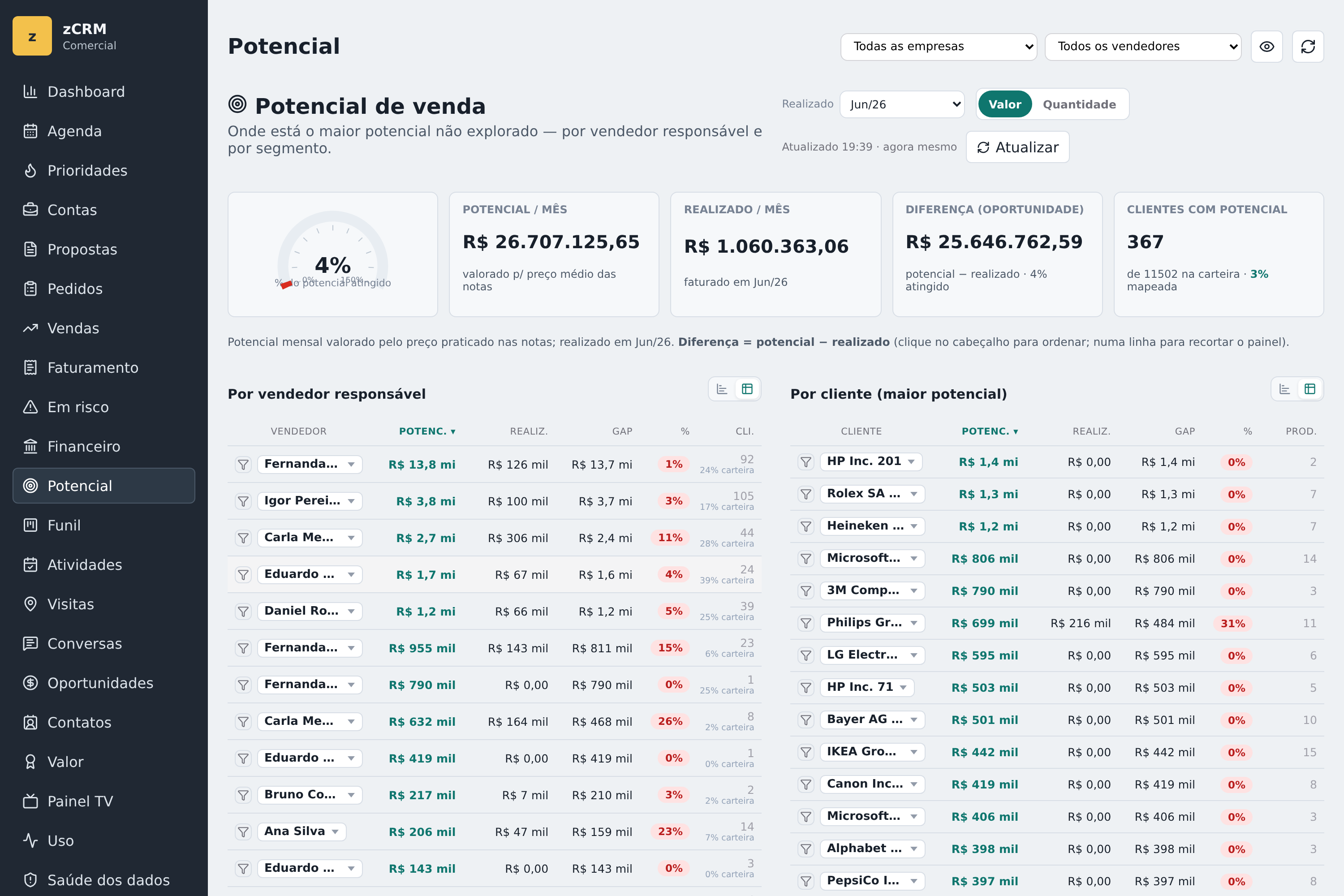 Tela real do zCRM relacionada a Passado vs presente: como comparar períodos para entender a saúde do cliente