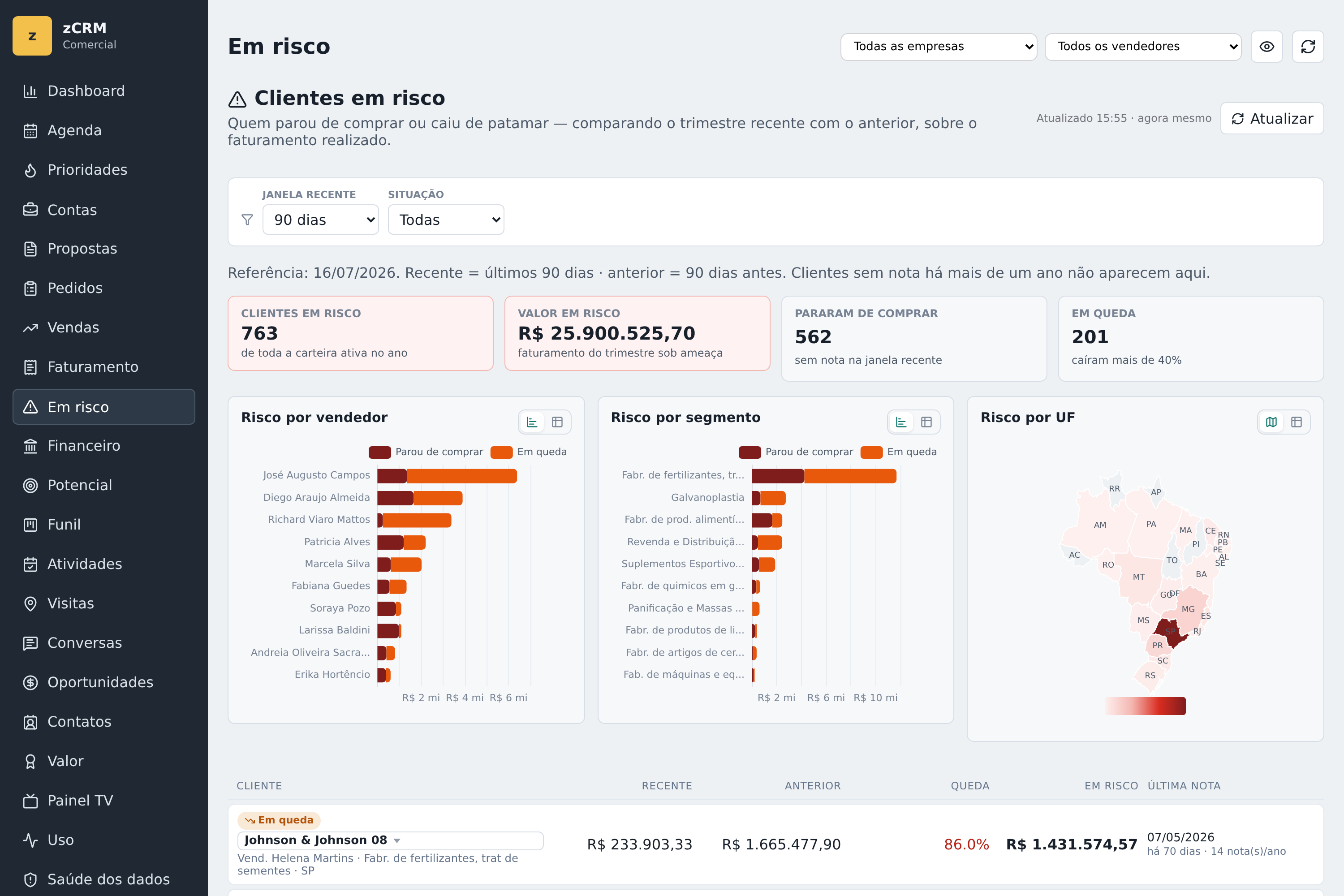 Painel de clientes em risco no zCRM