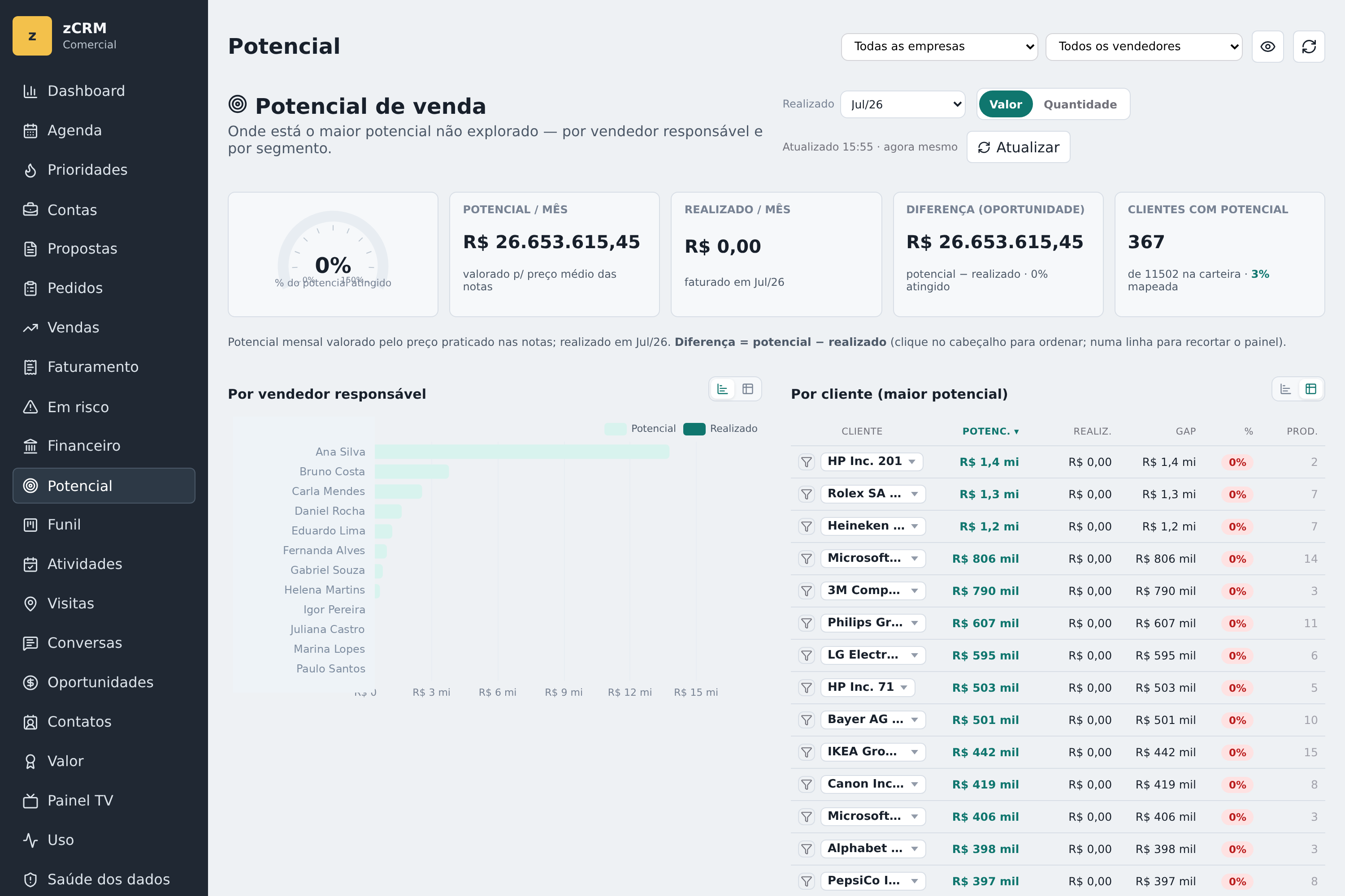 Painel de potencial gerencial do zCRM