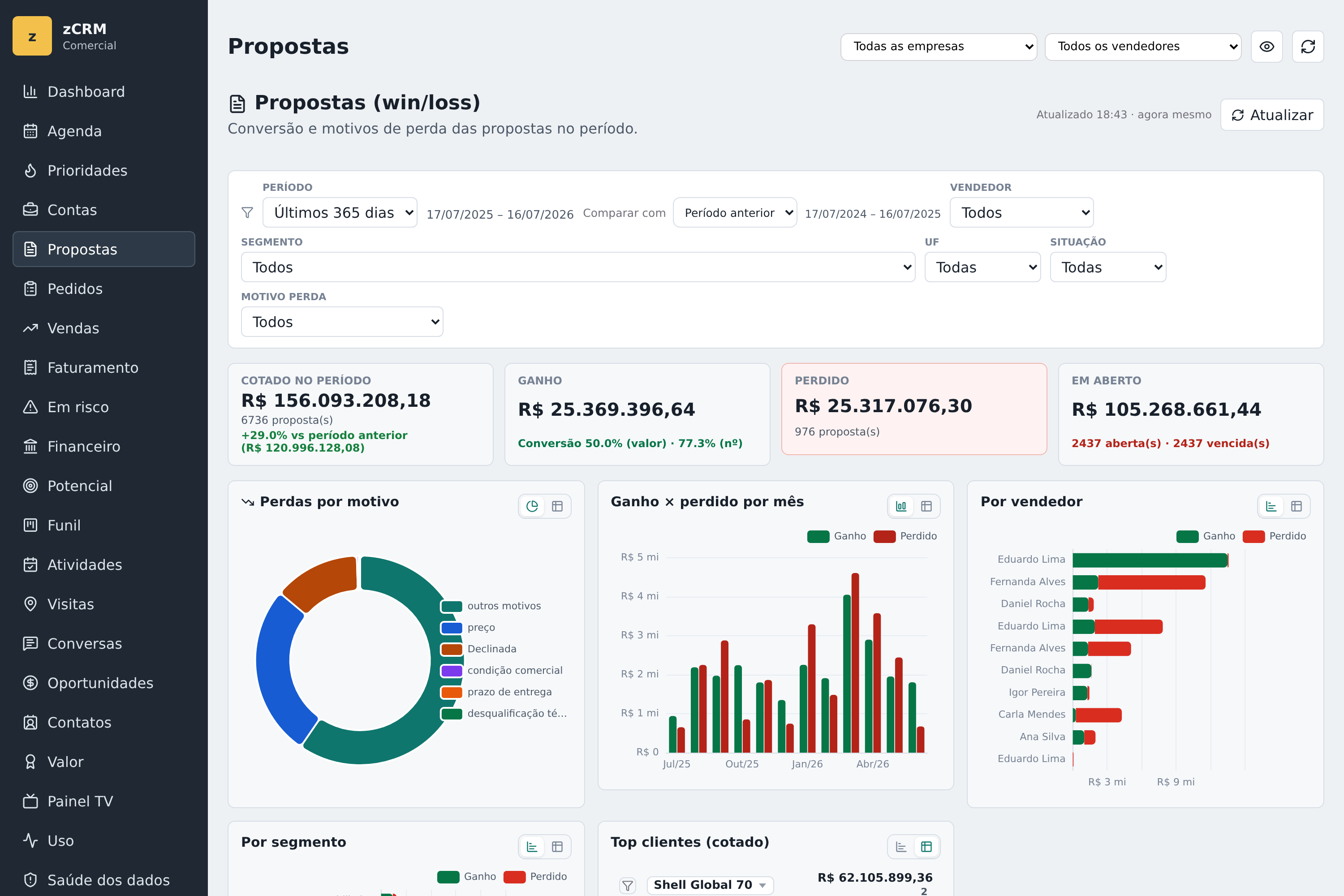 Tela real do zCRM relacionada a Win/loss: como aprender com propostas ganhas e perdidas
