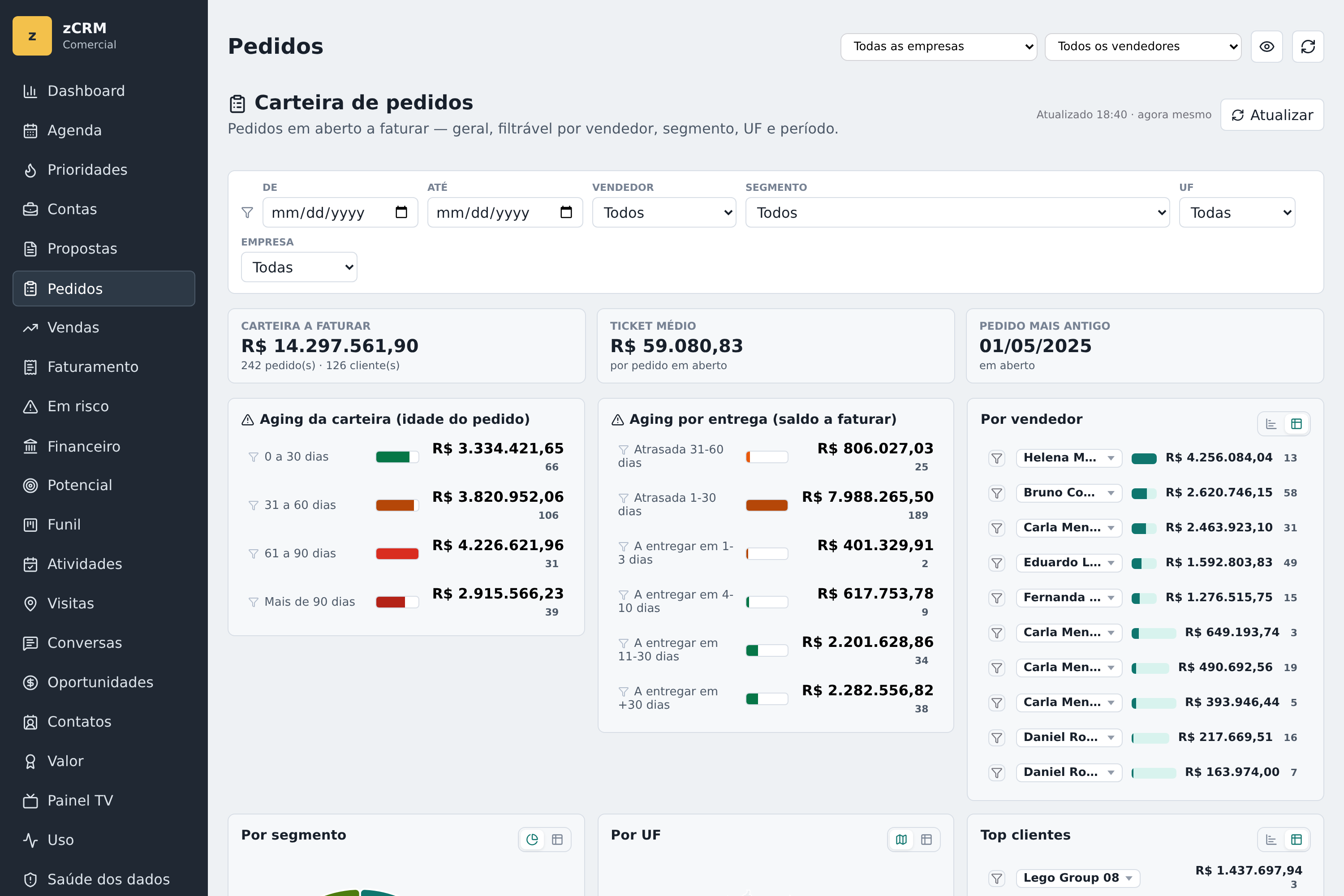 Tela real do zCRM relacionada a Faturamento por produto: como descobrir onde a relação com o cliente mudou